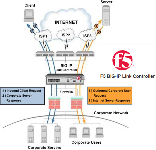 F5 Link Controller